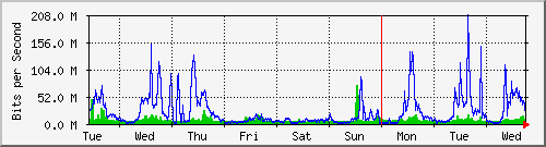 week