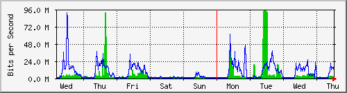 week