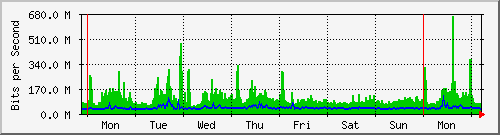 week