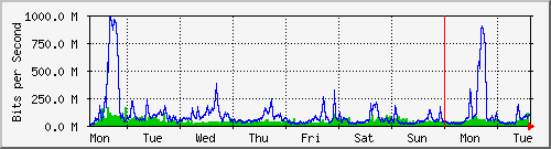 week