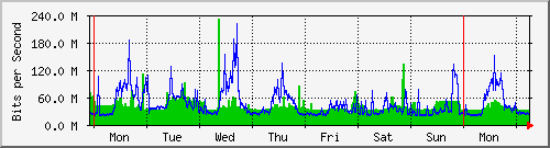 week