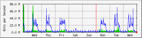week